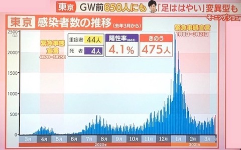 最近の東京感染者?