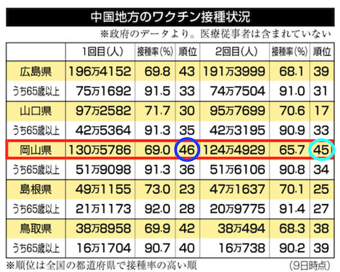 中国岡山ワクチン接種率1110