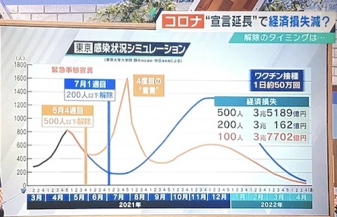 コロナ感染予想と経済0507