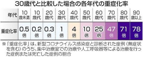 コロナ　年齢別　リスク