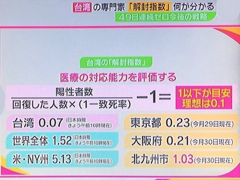 台湾「解封指数」500