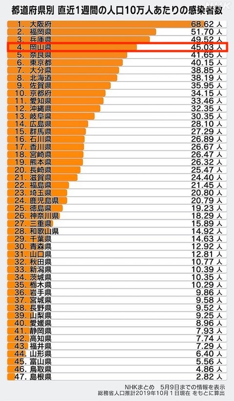 10万人あたり岡山感染者 推移 0510