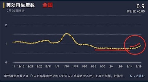 全国　実効再生産数　　0.9