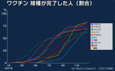 世界　ワクチン接種率　1221