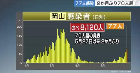 岡山感染推移0730