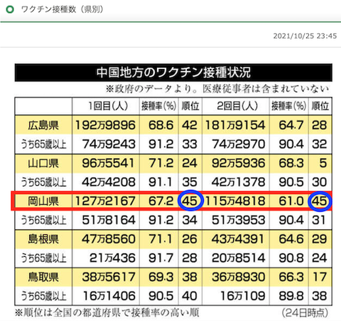 岡山県ワクチン接種率 最下位クラス1024