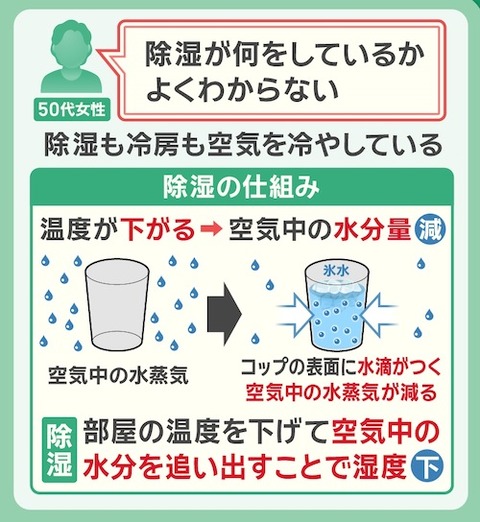 25 クーラー冷房と除湿など