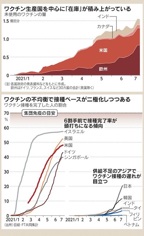 ワクチン 2極化 アジア