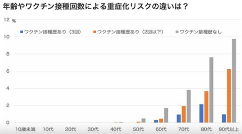 ワクチン回数と重症化