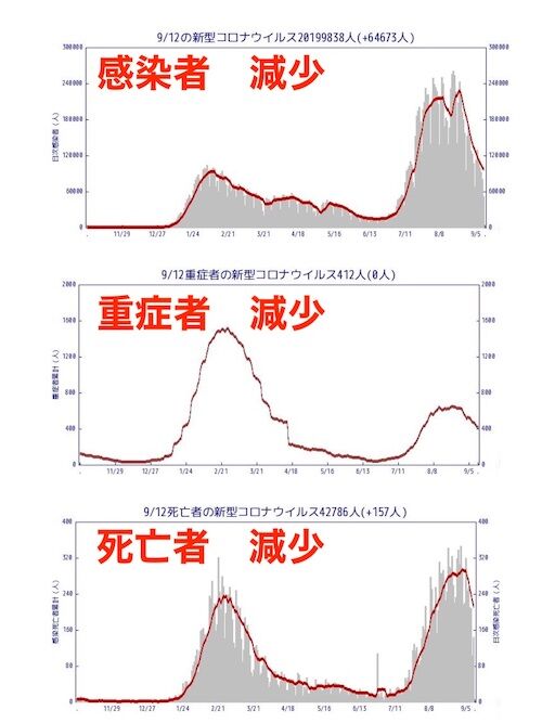 全国5万2918人の新規感染者 5万人台は7月10日以来2か月ぶり 12日/ 東京都 新型コロナ 19人死亡 5654人感染確認 前週比22日 ...