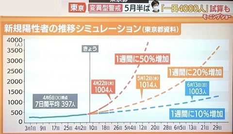 東京都　感染爆発か?