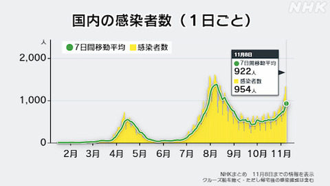 国内感染者数