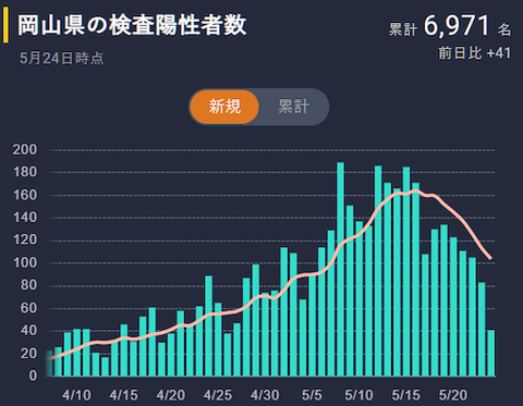 陽性検査数 Ncc