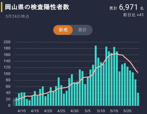 陽性検査数　Ncc