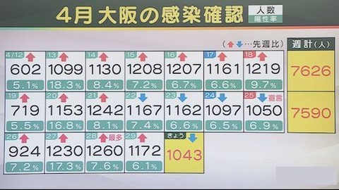 大阪感染者0430