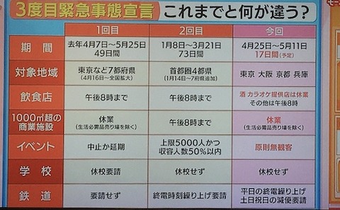 3回 緊急事態宣言