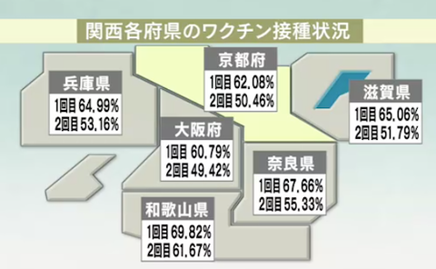 関西 ワクチン接種率0921