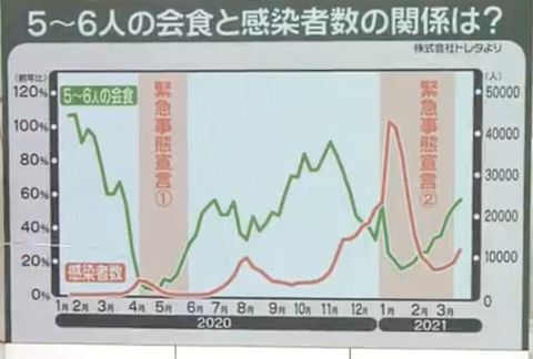 5人以上 飲食と感染者数 Go to イート 関係