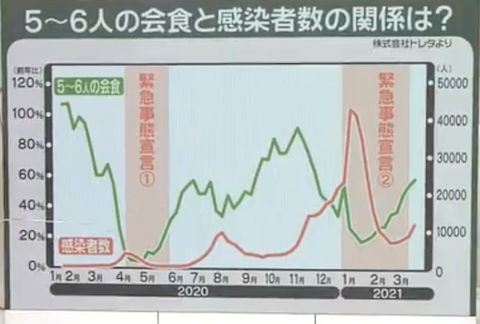 5人以上　飲食と感染者数　Go to イート　関係