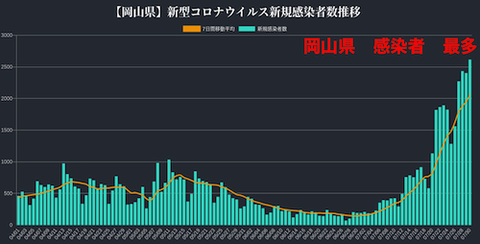 岡山感染者推移0730