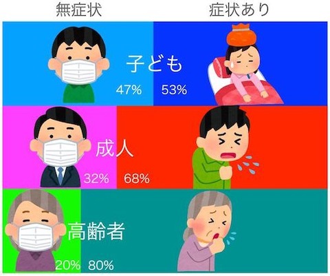 オミクロン株コロナの無症状割合