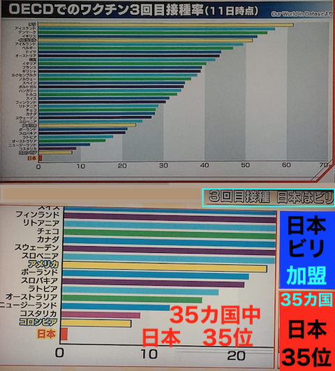 OECDでのワクチン3回目接種率　0111