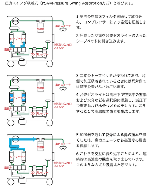 圧力スイング吸着式