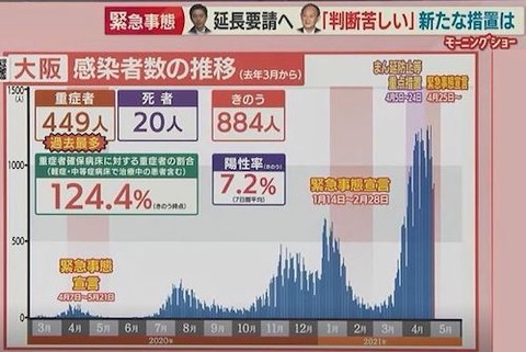 大阪感染者推移0504