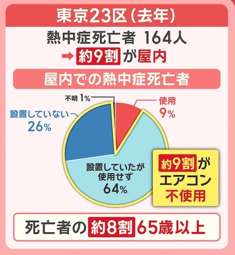 14 クーラー冷房と除湿など