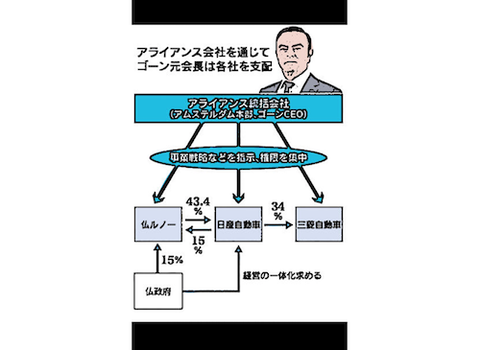 ゴーンの野望500