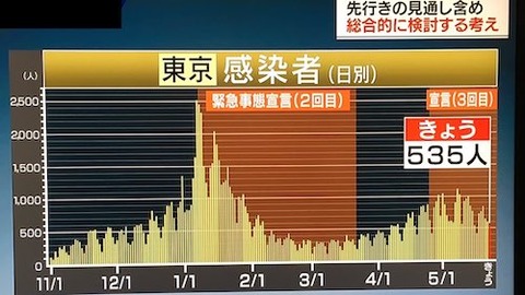 東京感染者 推移　0523