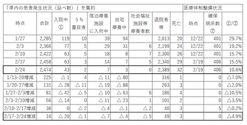岡山 感染者 傾向0224 sas