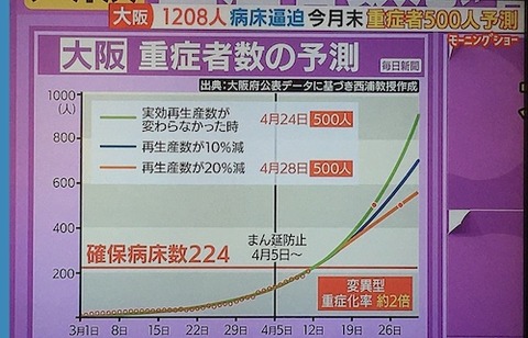 大阪重傷者予想0415