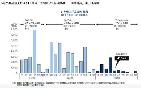01　5月の値上げ