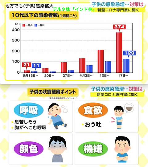 地方でも子供の感染急増