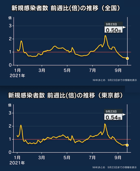 新規感染者数比(倍)推移0924