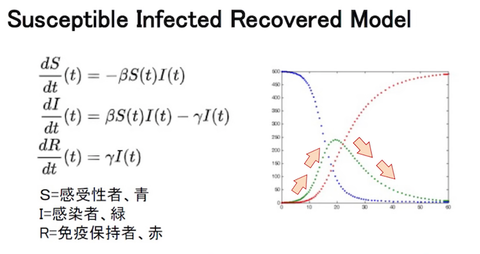 SIR モデル グラフ　700基礎