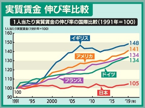 実質賃金　の推移