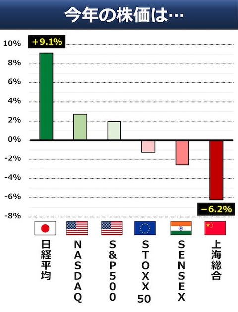中国では「中国株を売って、日本株を買おう!」