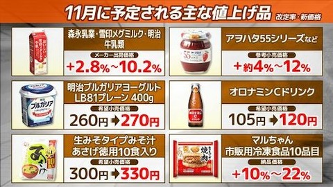11月値上げ　物価高