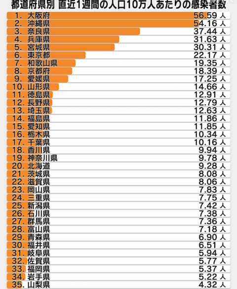 直近 1週間