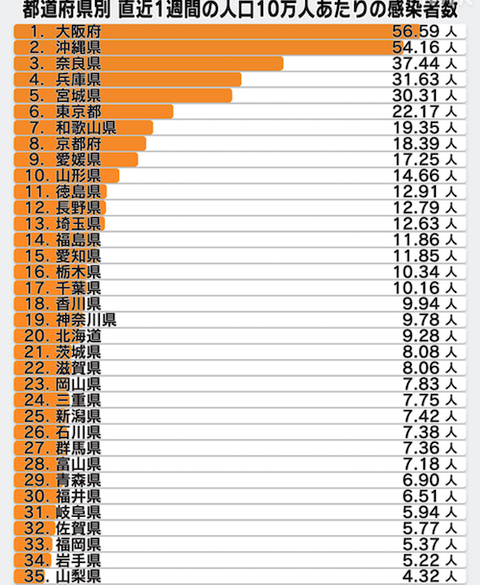 直近　１週間