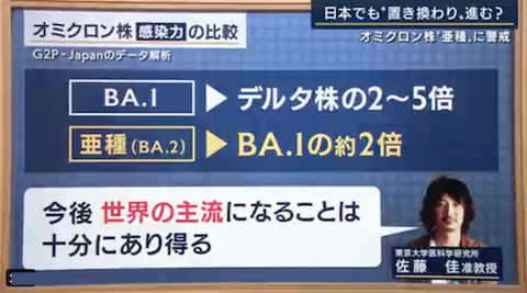 オミクロン亜種 感染さらに2倍か?