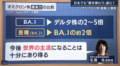 オミクロン亜種　感染さらに2倍か?