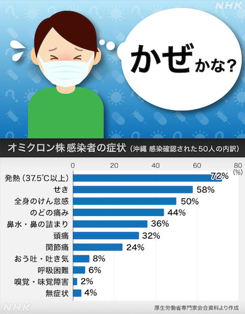 オミクロン症状? チェック