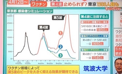 筑波大 分析「第5波」も?