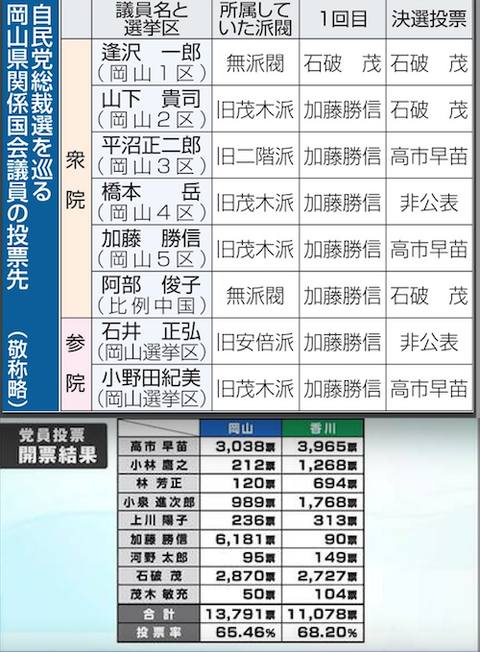 岡山　議員　投票先