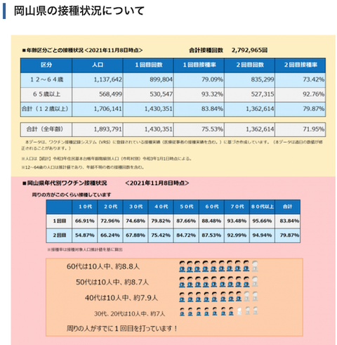 岡山県ワクチン対象者接種率1108