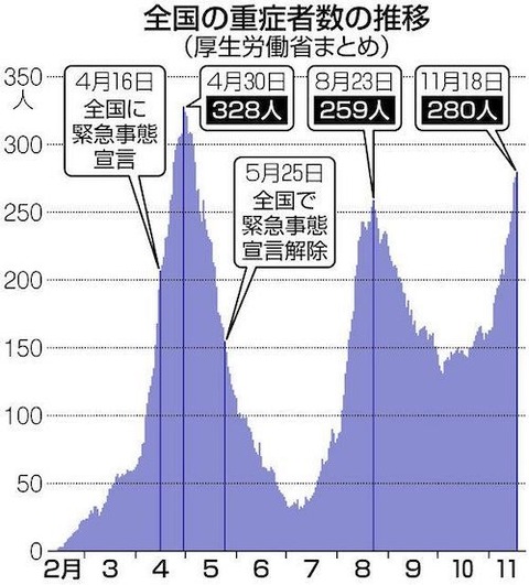 全国　重傷者数　コロナ00