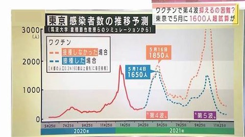 東京感染者　予想　「第５波」